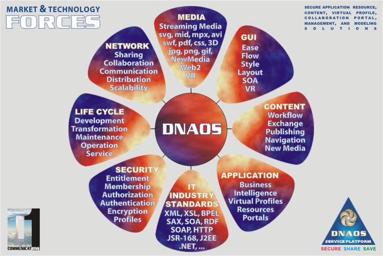 Business and Technology Forces Business and Technology Forces