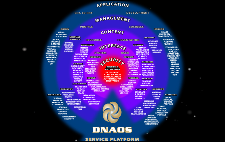 DNAOS Service Oriented Architecture